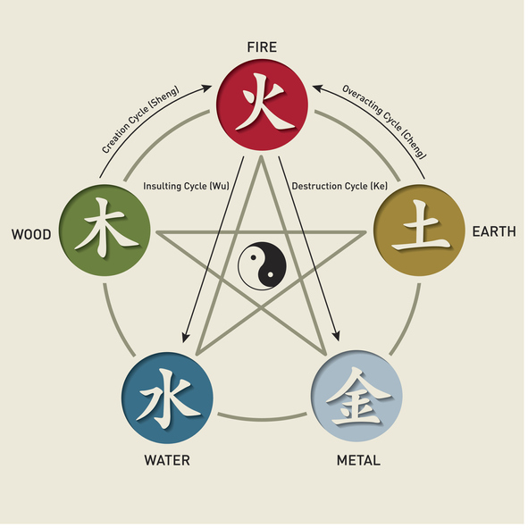 Diagram of the 5 Elements Earth, Wind, Water, Wood, Metal around a 5 point Star