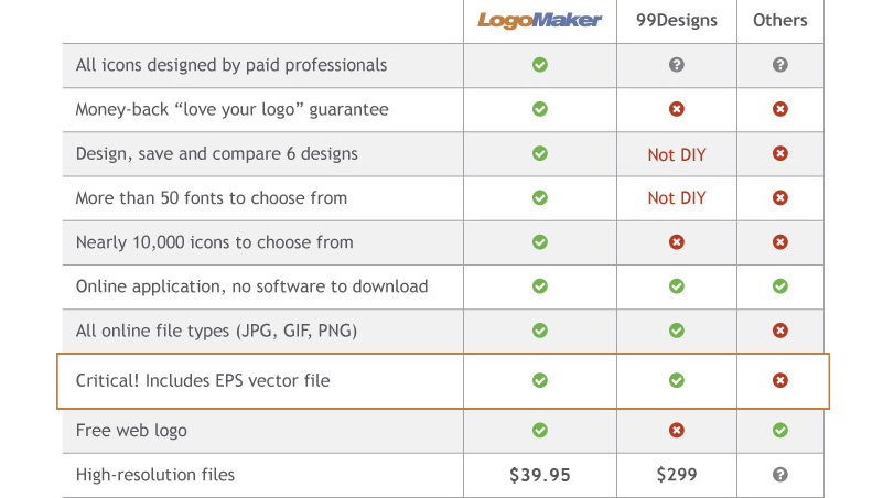 Chart showing the differences between our logo maker, 99 designs, and others showing that we offer the best value including the most image files and best value